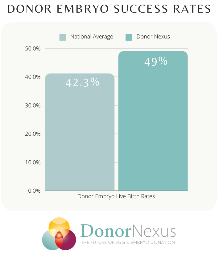 Donor embryo success rates at Donor Nexus compared to national average for embryo adoption or embryo donation services. Learn more!